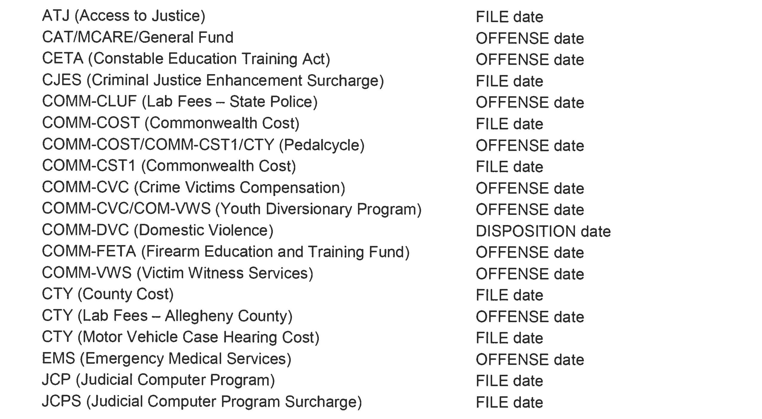 Here are some of the fees collected by Pennsylvania Magisterial District Courts to fund a variety of government programs.